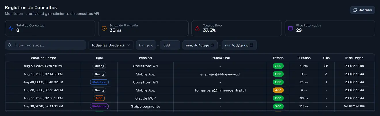 La pestaña Logs: una fila por request, con tipo, principal, usuario final, estado, duración e IP de origen