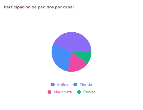 Un widget de Torta mostrando la participación de pedidos por canal.