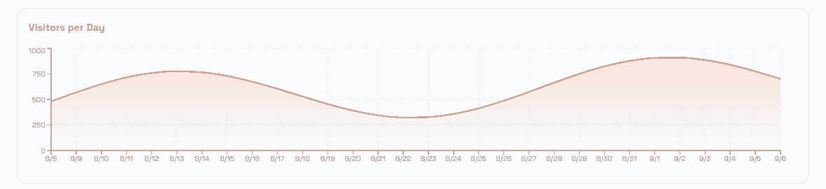 Visitors per day over the selected period