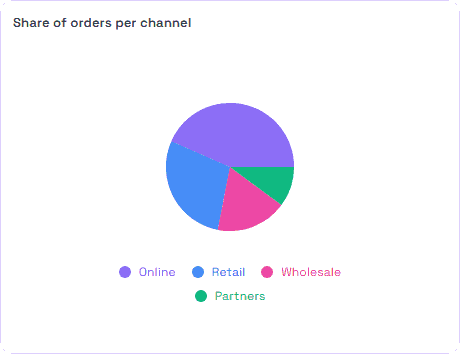A Pie Chart widget showing the share of orders per channel.