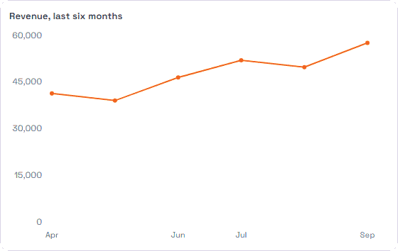 A Line Chart widget showing revenue over six months.
