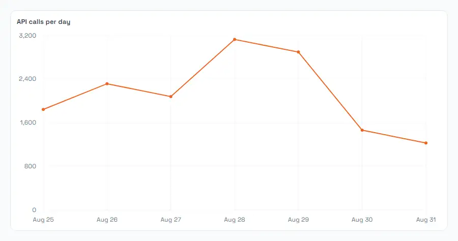 A line widget over the API calls metric, bucketed by day.