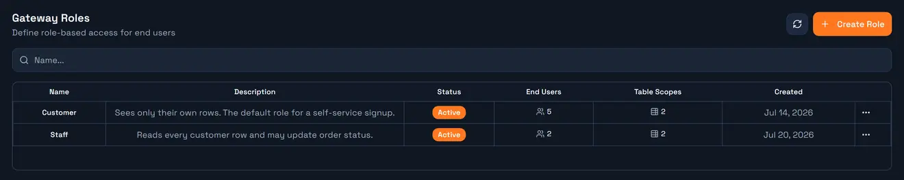 The Roles tab: each role with its description, how many end users hold it, and how many tables it scopes