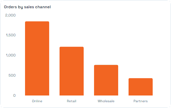 A Bar Chart widget comparing orders by sales channel.