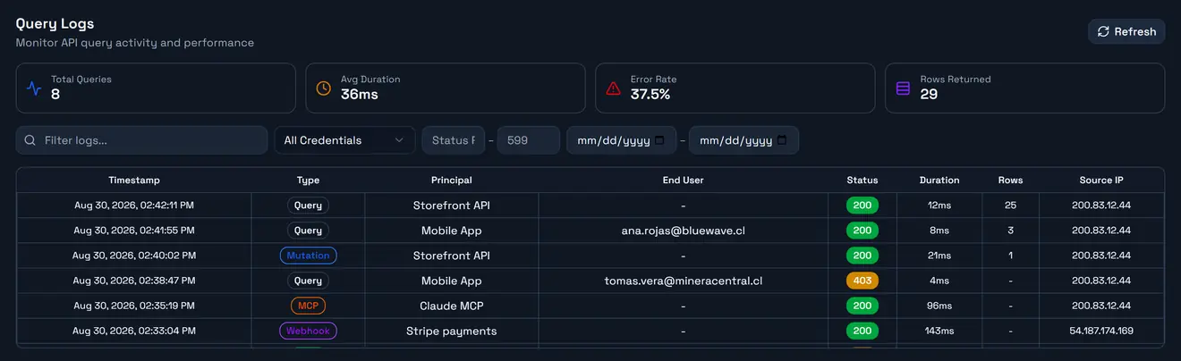 The Logs tab: one row per request, with type, principal, end user, status, duration and source IP